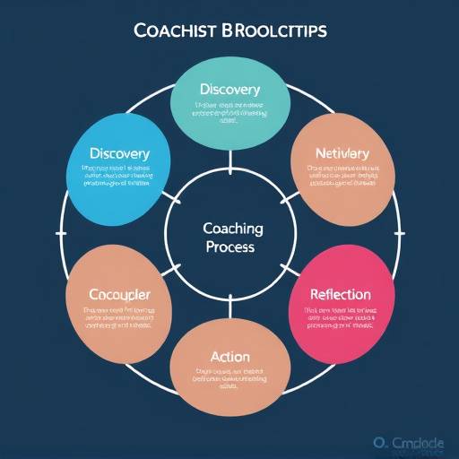 Diagramma che illustra il processo di coaching, mostrando le fasi di scoperta, pianificazione, azione e riflessione.
